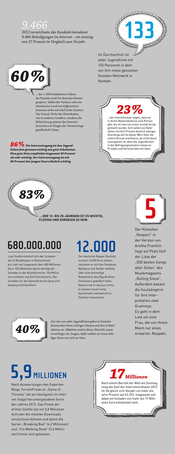 Infografik mit Zahlen zum Thema "Ethik und Moral im Netz"