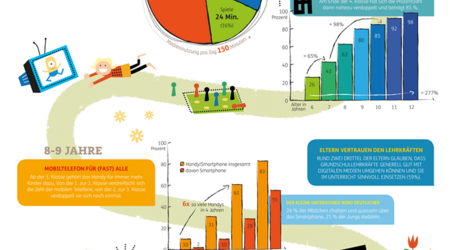 Infografik zum Thema "Welche Medien Grundschüler täglich nutzen"